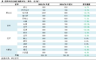 东北春播调研：新季玉米种植面积减少 或支撑后市价格