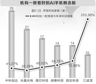 人工智能手机需求进入爆发期 多家公司披露布局进展