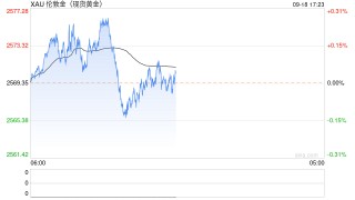 美联储降息谜底揭晓倒计时！黄金能否突破2600？投资者准备迎接大波动！