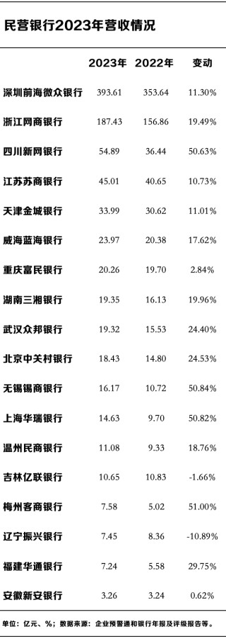 民营银行十年蝶变：微众、网商两家占据七成利润，谁在掉队？