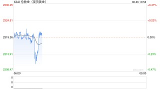 金价跳水刷新一周低点，分析师：空头目标看向2300