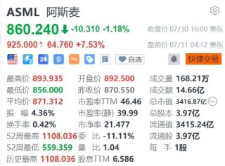 阿斯麦盘前大涨超7%