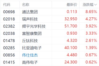 港股异动丨苹果概念股继续集体走强：通达集团涨超8%，瑞声科技涨超4%