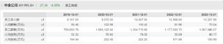 年薪百万成过去式？ 中金员工人均月薪从近10万降到4万，“券商一哥”人均月薪6万