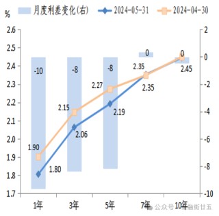 2024年5月债市回顾：利率债收益率曲线陡峭化下行