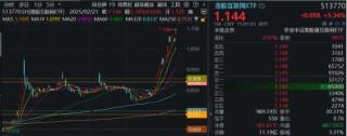 科网股涨疯了，阿里巴巴涨逾14%量价齐创历史，港股互联网ETF（513770）暴拉5．34%再创新高！