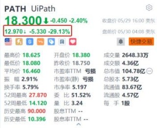 动态:中配信投UiPath盘前暴跌超29% 下调2025财年收入指引+再次任命联合创始人为CEO