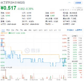 强强联合！央国企重组消息不断，“券业航母”“中国神湖”相继到来，券商ETF、化工ETF盘中涨近0.8%