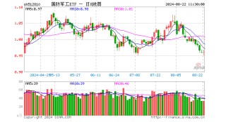 军工股异动，国防军工ETF（512810）盘中直线冲高！商业航天、低空经济等热门题材反弹，洪都航空涨超3%