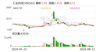汇金科技最新股东户数环比下降8.89% 筹码趋向集中