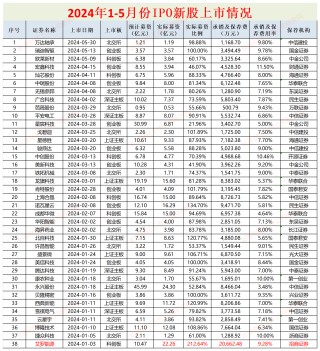 IPO月报|平安证券年内撤否率高达100% 保荐“独苗”或踩两条最新监管红线