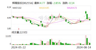 辉隆股份：2024年半年度净利润约1.76亿元 同比下降28.33%