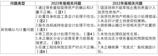 【致同解读】证监会《上市公司2023年年度财务报告会计监管报告》内容提示