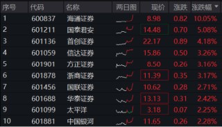 “旗手”午后垂直暴拉！海通+国君再度携手领涨，海通证券火速涨停，券商ETF（512000）涨近3%！