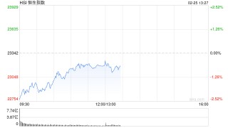 午评：港股恒指跌0.62% 恒生科指跌0.03% 理想汽车大涨超12%
