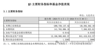 基金半年报：300亿基金经理谢治宇继续帮你们小亏！3年前买的基金还亏损40%，回本的希望好比马斯克去火星