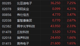港股收评：恒指涨1.79%恒生科指涨2.53%！汽车股全天强势，广汽涨超6%，理想、比亚迪涨超5%，腾讯涨超4%