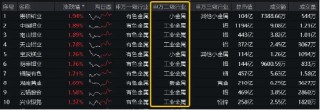 高层再提“大规模设备更新+消费品以旧换新”，工业金属板块逆市活跃！有色龙头ETF（159876）盘中上探0．97%