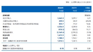 威海银行：2024年上半年实现净利润11.88亿元 同比增长2.9%