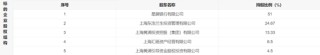 星展证券40%股权挂牌转让，什么情况？