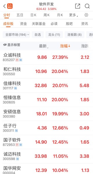 “微软蓝屏”引爆网安概念，这些个股20CM涨停！高股息资产大跌，要“熄火”了？东方甄选股价大涨超10%