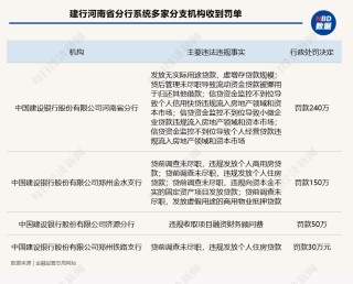 搜狐:永倍达监管披露建行河南省分行系统12张罚单 合计被罚470万元 其中1家支行5人被警告