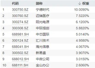 又一个爆发日！创业板+科创板携手狂飙，光伏荣登C位，双创龙头ETF（588330）盘中涨近4%