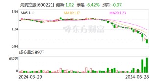 海航控股：控股股东之一致行动人拟以累计500万美元-1000万美元增持公司B股股份