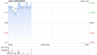 内房股早盘普遍上扬 旭辉控股及雅居乐集团均涨超7%