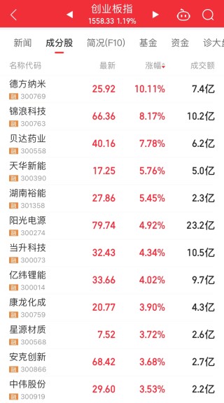热门牛股退潮，最惨3日回撤超33%！“新材料之王”有新突破，这些概念股抗跌