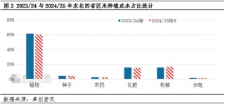 东北春播调研：新季玉米种植面积减少 或支撑后市价格