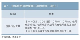 资本新规助推信用风险缓释工具发展