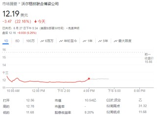沃尔格林大幅下调全年利润指引，警示消费环境“恶化超预期”，股价大跌22%