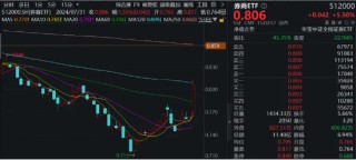 全线反攻！“牛市旗手”掀涨停潮，券商ETF（512000）、金融科技ETF一路狂飙！医疗ETF爆量劲涨5.26%