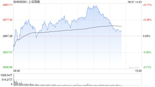 午评：沪指早盘低开高走 通信概念股掀涨停潮