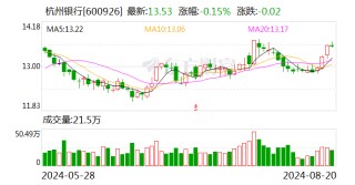 中国人寿拟减持不超过1.86%杭州银行股份 这位长期财务投资者赚了多少？