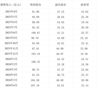 三大猪企6月生猪销售收入环比、同比均增长，温氏股份增幅最大