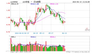 关注龙头可以兼收红利成长，A50ETF华宝（159596）单日吸金超千万