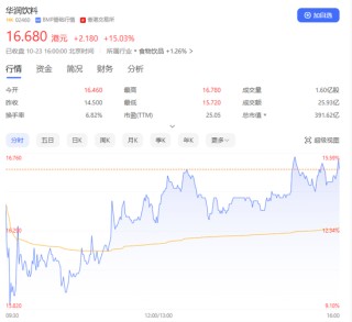 资金都爱“喝”怡宝！超额认购逾234倍，华润饮料上市首日大涨