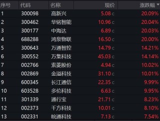车路云，全产业链爆发，批量涨停！