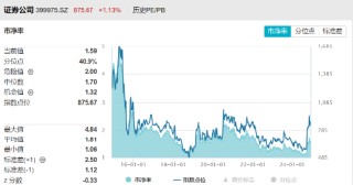 牛市双旗手发力，A股成功收涨！AI应用爆火，金融科技ETF（159851）涨近3%，首只创业板人工智能ETF即将上市