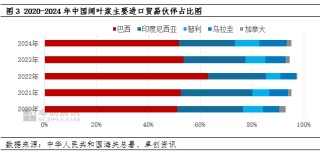 卓创资讯：美国对中国加征关税 增加中国进口木浆成本面压力
