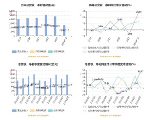 工业富联：2024年上半年净利87.39亿元 同比增长22.04%