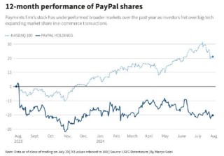 PayPal浴火重生! Q2 TPV同比增11% 再度上调2024年利润预期