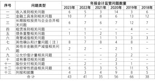 【致同解读】证监会《上市公司2023年年度财务报告会计监管报告》内容提示