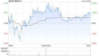 潍柴动力：每10股A股将于10月18日派发现金红利3.72元