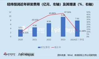 经纬恒润沦为“勤奋的差等生” 激进扩张研发投入或将青黄不接 产品迭代进度却落后