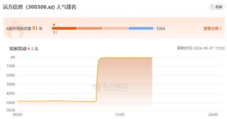 股吧火了，人气飙升4700多名！