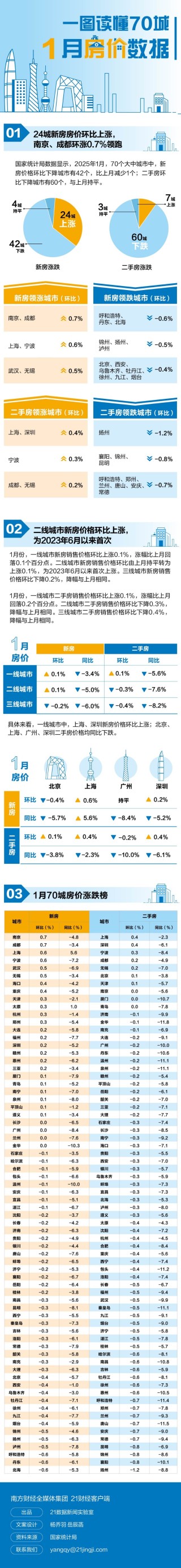 最新房价出炉！24个城市新房价格上涨，这两城涨幅领跑