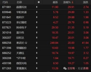 霸屏！4股30cm涨停，北证50指数大涨2.68%收复700点